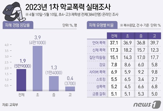 그래픽 2023년 1차 학교폭력 실태조사 9664